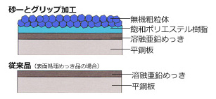 LSハイテン砂とグリップ加工グレーチングとは