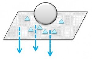 ３つの分離機能の図