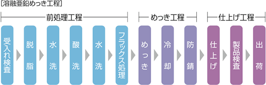 溶融亜鉛めっき工程