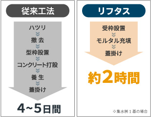 修繕工事の工程と工期・短縮方法リフタス