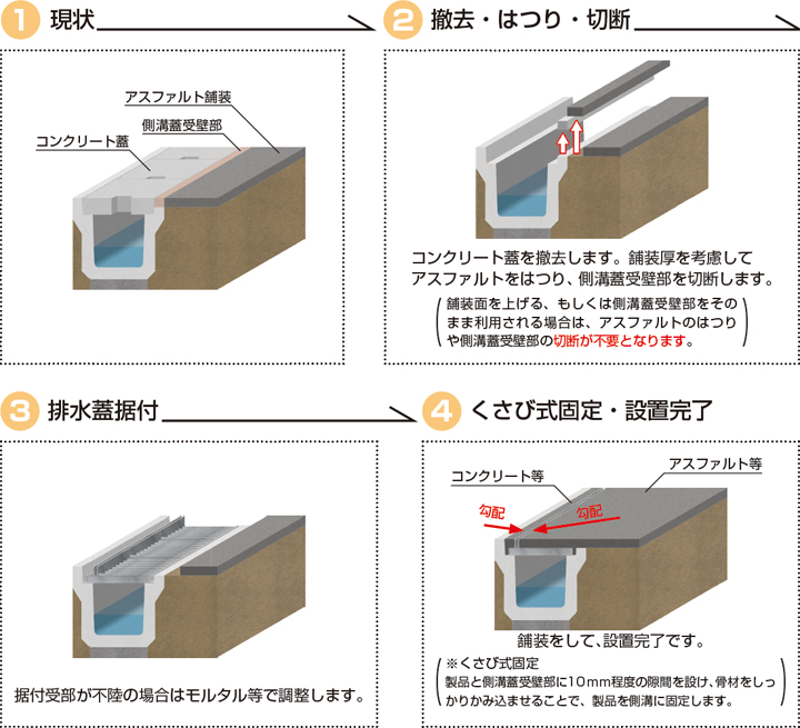 コンクリート製側溝対応型／ハイテン鋼製埋設スリット排水蓋　既設道路側溝用　サイドスリット型