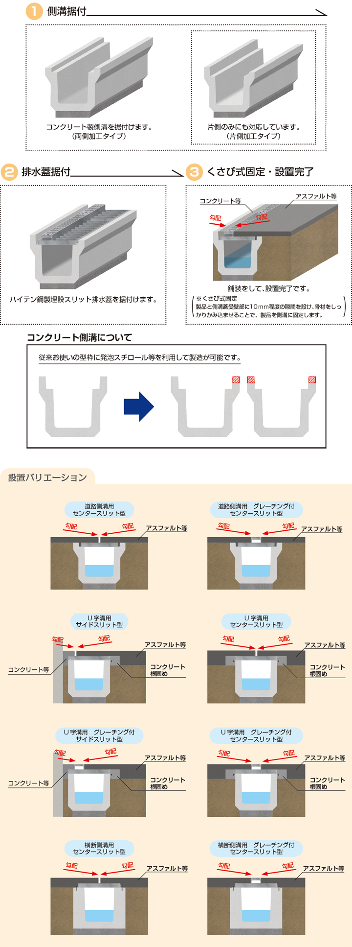 コンクリート製側溝対応型／ハイテン鋼製埋設スリット排水蓋　新設道路側溝用　グレーチング付サイドスリット型