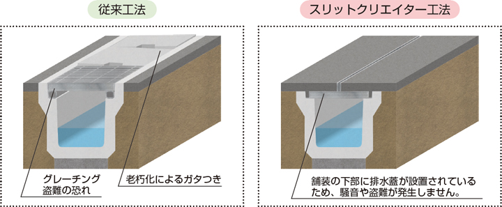 騒音・盗難対策