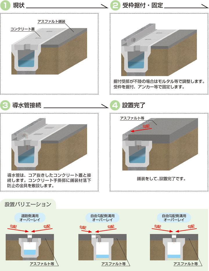 ハイテン鋼製排水溝／道路側溝用　オーバーレイ