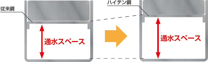 広い通水断面