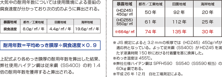 防錆性向上