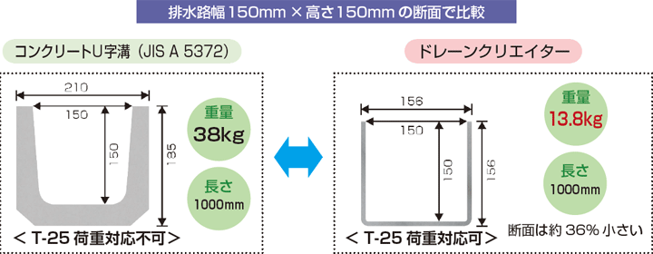 排水効果・耐荷重性／施工性向上