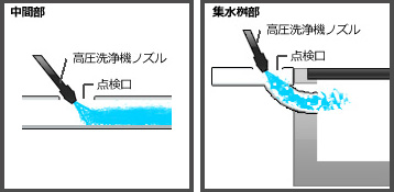 スマートドレーンのメンテナンス