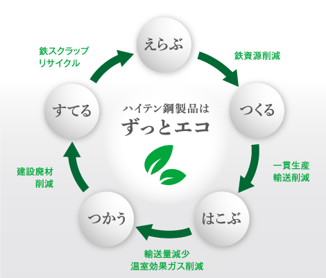 循環型社会にむけたグレーチング