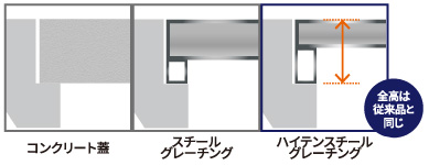 コンクリート蓋とスチールグレーチング比較