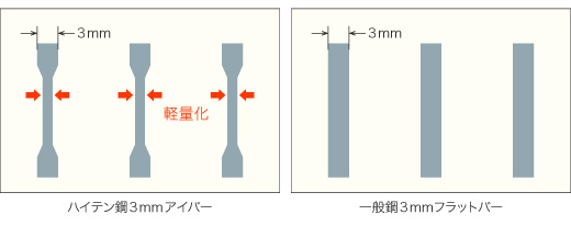 ハイテン鋼３ミリアイバーと一般鋼３ミリフラットバー