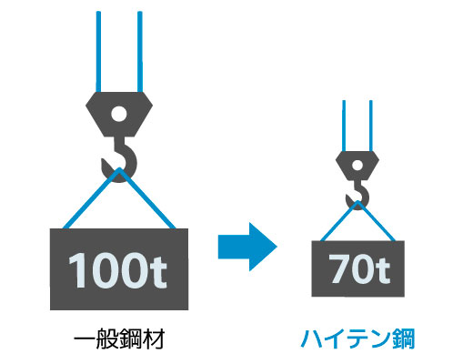 軽いグレーチング