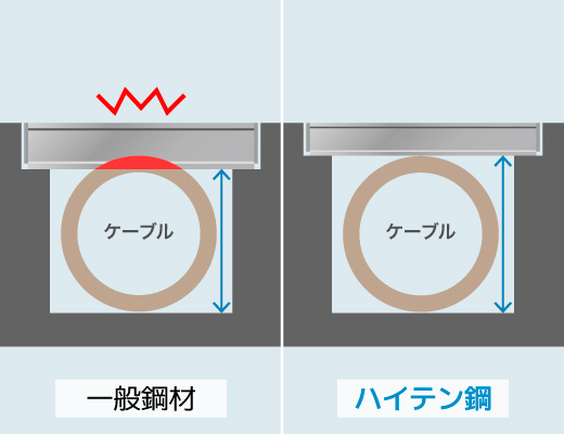 床下ケーブル設置可能な薄型のグレーチング