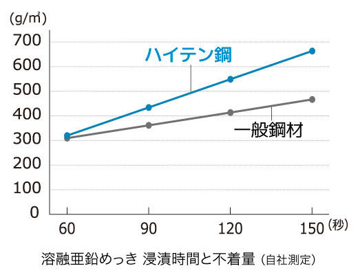 耐食性が高いハイテングレーチング