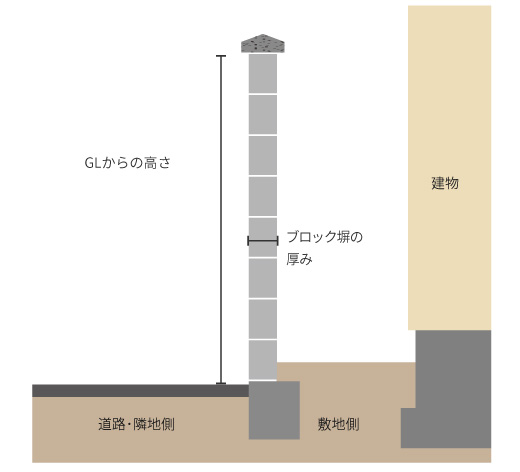 控え壁のない耐震化ブロック塀