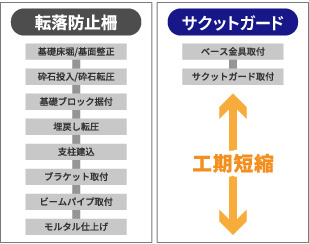 早い・工期短縮