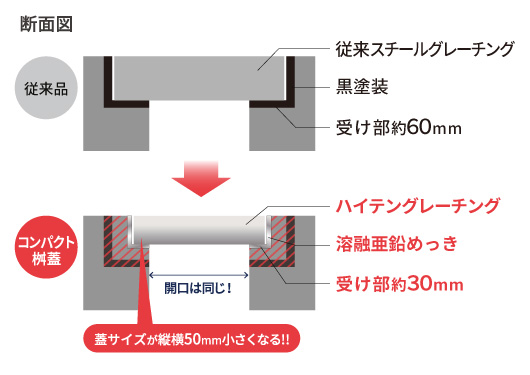 コンパクトにできるしくみ