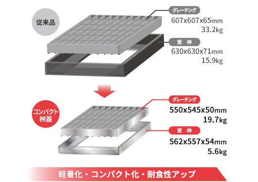 製品例スチールグレーチングとハイテングレーチング