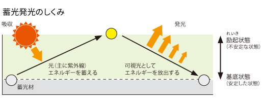 蓄光とは何