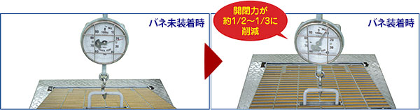 開閉力は約1/2～1/3