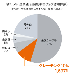 金属盗難の品目別被害状況