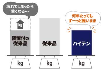 メリット１軽い