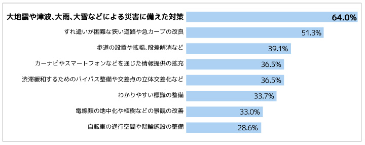 グレーチングから雨水を効率よく排水