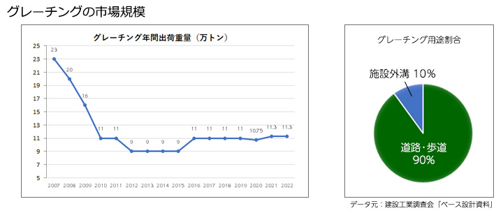 グレーチングの市場規模と年間出荷高