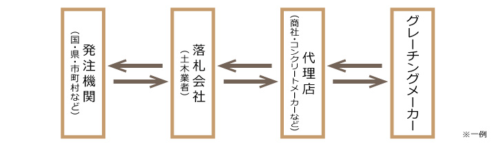 グレーチングの流通過程