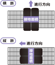 タイヤ接地面積