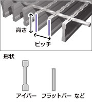 ベアリングバーピッチ高さ形状