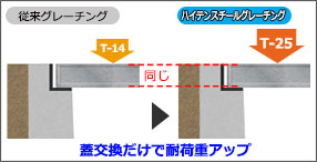 蓋交換だけで耐荷重を上げる