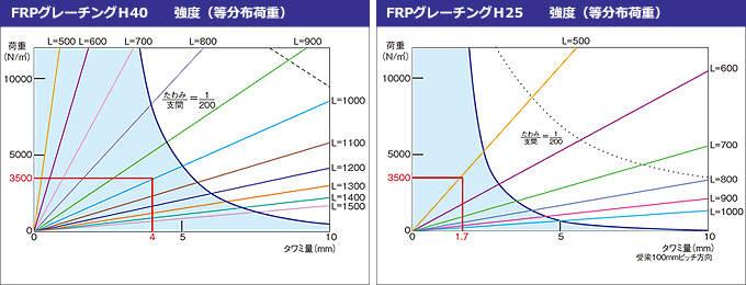 FRPグレーチング耐荷重