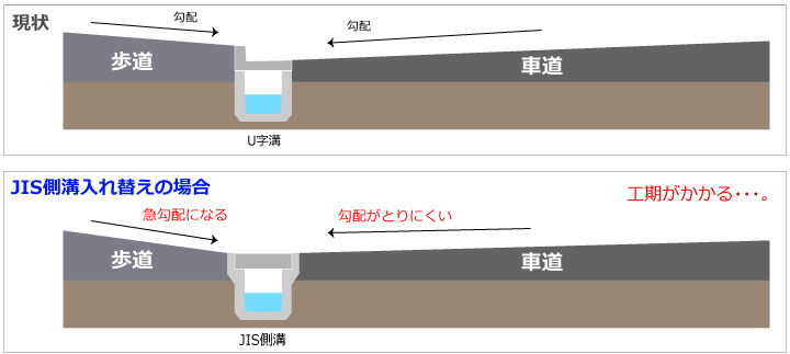 JIS側溝入れ替え工事でのバリアフリー計画