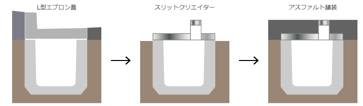 既設側溝を活かしてリニューアルする工法