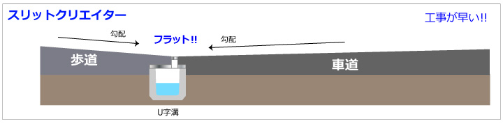 歩車道フラット化工法