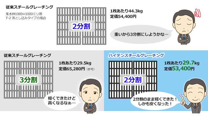 分割数を増やさずに軽量化とコストダウン