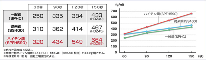 亜鉛付着量