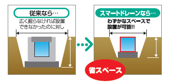 掘削スペースが少ない