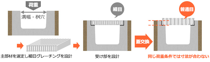 細目から普通目は寸法が変わって交換だけでは不可能