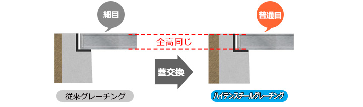 ハイテングレーチングで細目から普通目に