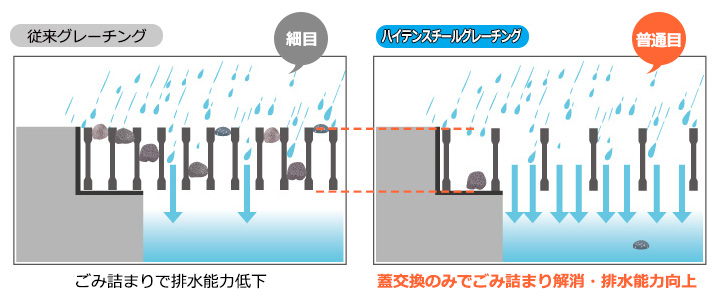 蓋交換のみでごみ詰まり解消し排水能力向上