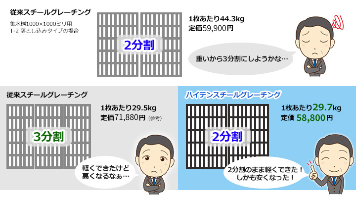 大型グレーチングの分割軽量化