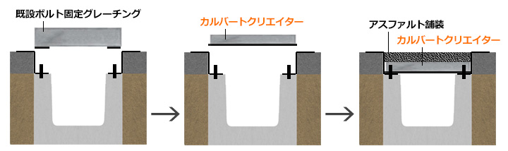 暗渠化工法の施工手順