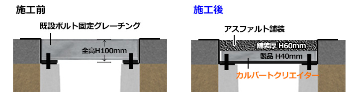 埋設蓋を使用して暗渠化した場合の舗装厚