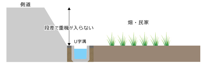 U字溝と側道の段差で重機が入らない