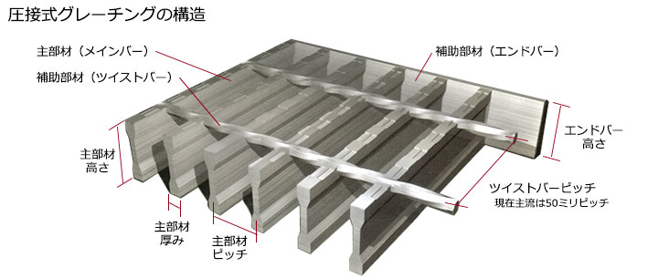 ツイスト圧接式グレーチングの構造