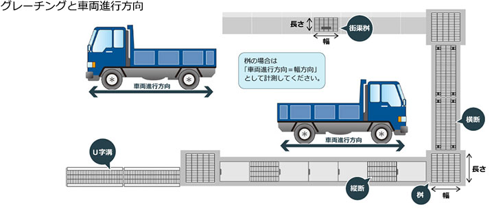 グレーチングと車両進行方向