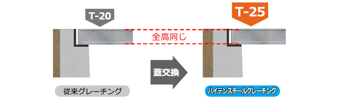 蓋の入れ替えのみで耐荷重をT-25にする方法