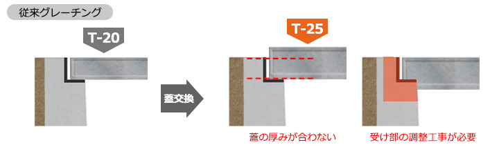 蓋の厚みに合わせた受枠工事が必要